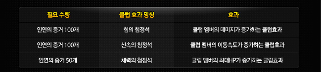 필요수량|클럽효과의 명칭|효과 인연의 증거 100개, 힘의 첨정석, 클럽 멤버의 데미지가 증가하는 클럽효과, 인연의 증거100개- 신속의 첨정석, 클럽멤버의 이동속도가 증가하는 클럽효과, 인연의 증거 50개-체력의 첨정석, 클럽멤버의 최대HP가 증가하는 클럽효과